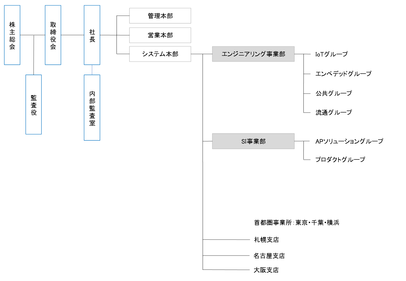 組織図