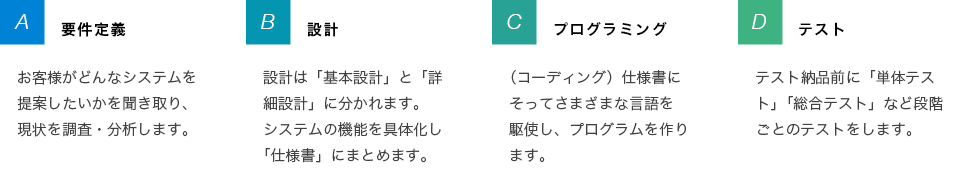 ソフトウェアの開発工程　A:要件定義　B:設計　C:プログラミング　D:テスト